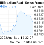 Brazilian Real to Swiss Franc (BRL/CHF) 1 month forex chart, featured image