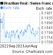 Brazilian Real to Swiss Franc (BRL/CHF) 1 year forex chart, featured image