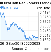 Brazilian Real to Swiss Franc (BRL/CHF) 10 years forex chart, featured image