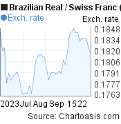 2 months Brazilian Real-Swiss Franc chart. BRL-CHF rates, featured image