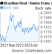 Brazilian Real to Swiss Franc (BRL/CHF) 2 years forex chart, featured image