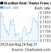 3 months Brazilian Real-Swiss Franc chart. BRL-CHF rates, featured image