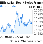 Brazilian Real to Swiss Franc (BRL/CHF) 3 years forex chart, featured image