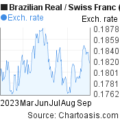Brazilian Real to Swiss Franc (BRL/CHF) 6 months forex chart, featured image
