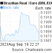 1 month Brazilian Real-Euro chart. BRL-EUR rates, featured image