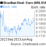 1 year Brazilian Real-Euro chart. BRL-EUR rates, featured image