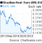 10 years Brazilian Real-Euro chart. BRL-EUR rates, featured image