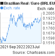 2 years Brazilian Real-Euro chart. BRL-EUR rates, featured image