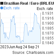 3 months Brazilian Real-Euro chart. BRL-EUR rates, featured image