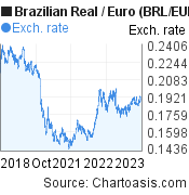 5 years Brazilian Real-Euro chart. BRL-EUR rates, featured image