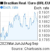 6 months Brazilian Real-Euro chart. BRL-EUR rates, featured image