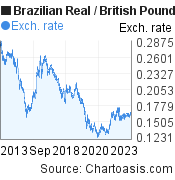 Brazilian Real to British Pound (BRL/GBP) 10 years forex chart, featured image