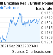 Brazilian Real to British Pound (BRL/GBP) 2 years forex chart, featured image