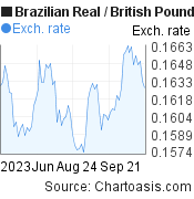 Brazilian Real to British Pound (BRL/GBP) 3 months forex chart, featured image