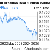 3 years Brazilian Real-British Pound chart. BRL-GBP rates, featured image