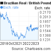 Brazilian Real to British Pound (BRL/GBP) 5 years forex chart, featured image
