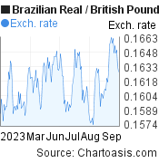 Brazilian Real to British Pound (BRL/GBP) 6 months forex chart, featured image