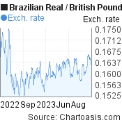 Brazilian Real-British Pound chart. BRL-GBP rates, featured image