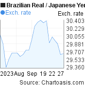 Brazilian Real to Japanese Yen (BRL/JPY) 1 month forex chart, featured image