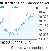 Brazilian Real to Japanese Yen (BRL/JPY) 1 year forex chart, featured image