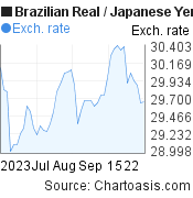 2 months Brazilian Real-Japanese Yen chart. BRL-JPY rates, featured image