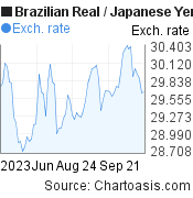 Brazilian Real to Japanese Yen (BRL/JPY) 3 months forex chart, featured image