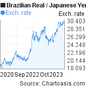 3 years Brazilian Real-Japanese Yen chart. BRL-JPY rates, featured image