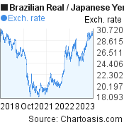 Brazilian Real to Japanese Yen (BRL/JPY) 5 years forex chart, featured image