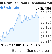 Brazilian Real to Japanese Yen (BRL/JPY) 6 months forex chart, featured image
