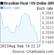 1 month Brazilian Real-US Dollar chart. BRL-USD rates, featured image