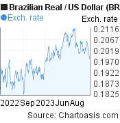 1 year Brazilian Real-US Dollar chart. BRL-USD rates, featured image
