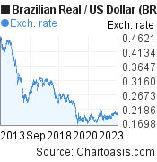 10 years Brazilian Real-US Dollar chart. BRL-USD rates, featured image