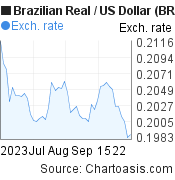 2 months Brazilian Real-US Dollar chart. BRL-USD rates, featured image