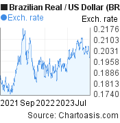 2 years Brazilian Real-US Dollar chart. BRL-USD rates, featured image