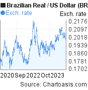3 years Brazilian Real-US Dollar chart. BRL-USD rates, featured image