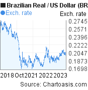 5 years Brazilian Real-US Dollar chart. BRL-USD rates, featured image