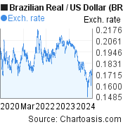 BRL USD Historical Data 