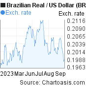 6 months Brazilian Real-US Dollar chart. BRL-USD rates, featured image