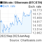 BTC/ETH chart. Bitcoin/Ethereum graph, featured image
