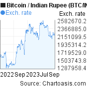 BTC/INR chart. Bitcoin/Indian Rupee graph, featured image