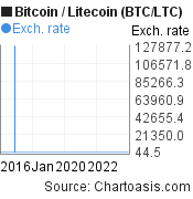 10 years BTC/LTC chart. Bitcoin/Litecoin graph, featured image