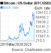 Bitcoin 10 Year Chart