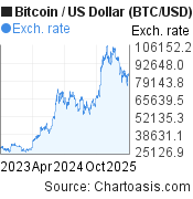 2 years Bitcoin price chart. BTC/USD graph, featured image