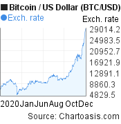2020 Bitcoin price chart. BTC/USD graph, featured image