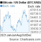 2021 Bitcoin price chart. BTC/USD graph, featured image