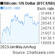 2023 Bitcoin price chart. BTC/USD graph, featured image