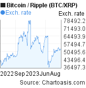 1 year BTC/XRP chart. Bitcoin/Ripple graph, featured image