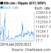 10 years BTC/XRP chart. Bitcoin/Ripple graph, featured image