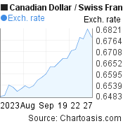 1 month Canadian Dollar-Swiss Franc chart. CAD-CHF rates, featured image