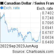 1 year Canadian Dollar-Swiss Franc chart. CAD-CHF rates, featured image
